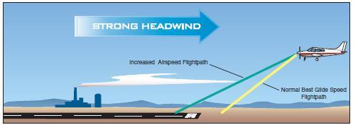 Effect of headwind on final approach